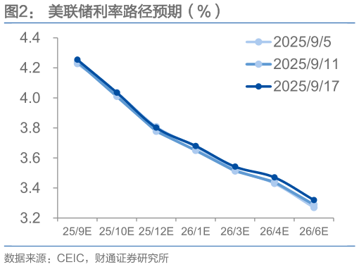 如何才能美联储利率路径预期（%）