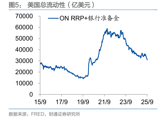 如何解释美国总流动性（亿美元）