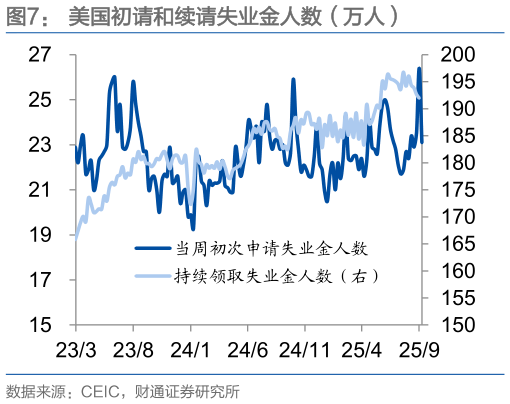 如何了解美国初请和续请失业金人数（万人）