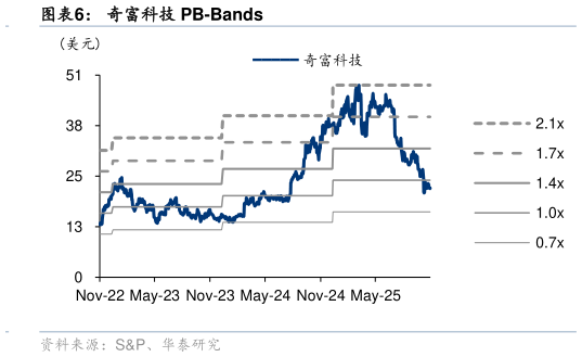 你知道奇富科技 PB-Bands?