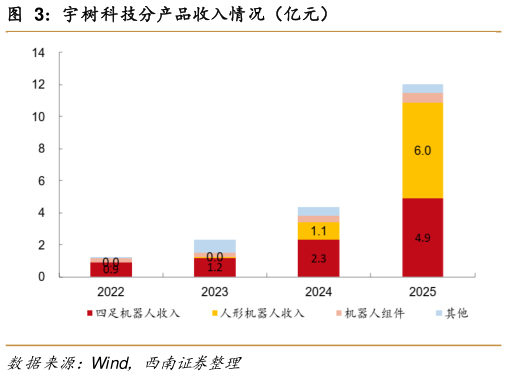 我想了解一下宇树科技分产品收入情况（亿元）