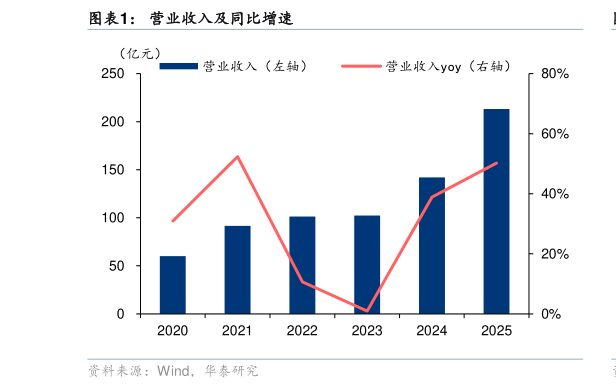 怎样理解营业收入及同比增速