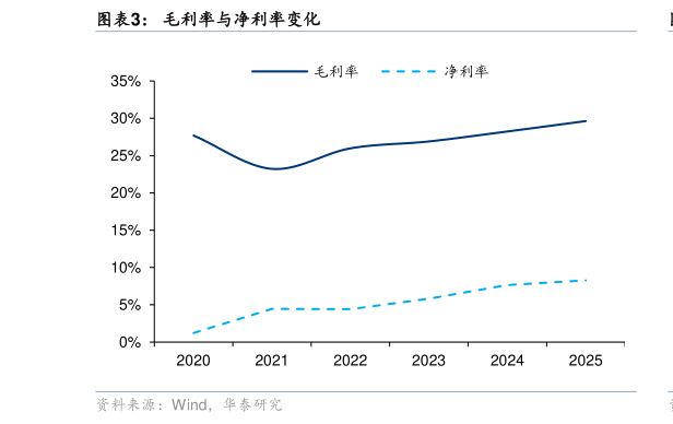如何解释毛利率与净利率变化