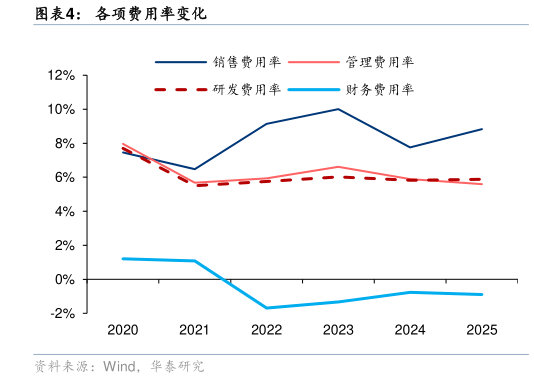 如何才能各项费用率变化