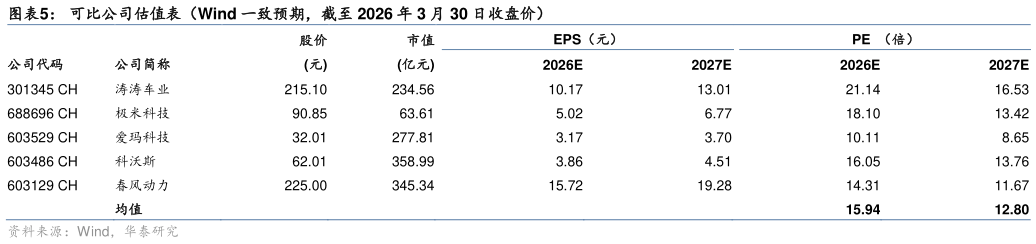 咨询下各位可比公司估值表（Wind 一致预期，截至 2026 年 3 月 30 日收盘价）