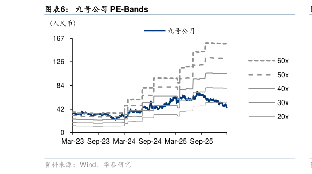 想问下各位网友九号公司 PE-Bands