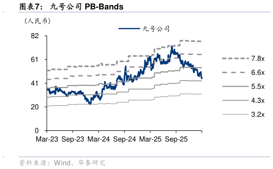 怎样理解九号公司 PB-Bands