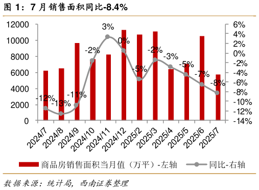 我想了解一下7 月销售面积同比-8.4%