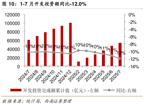 请问一下1-7 月开发投资额同比-12.0%