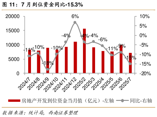 如何解释7 月到位资金同比-15.3%