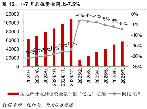 咨询大家1-7 月到位资金同比-7.5%