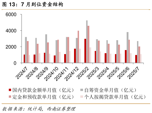 如何看待7 月到位资金结构