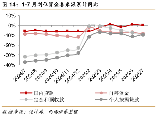 一起讨论下1-7 月到位资金各来源累计同比