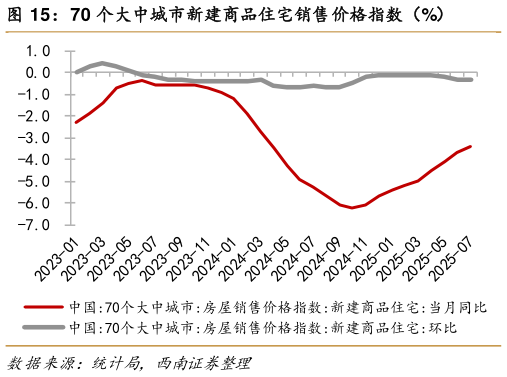 想关注一下70 个大中城市新建商品住宅销售价格指数（%）