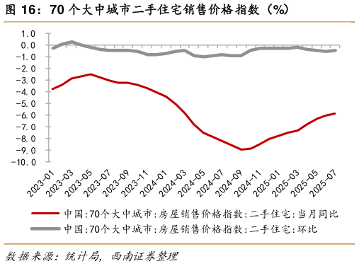 如何看待70 个大中城市二手住宅销售价格指数（%）