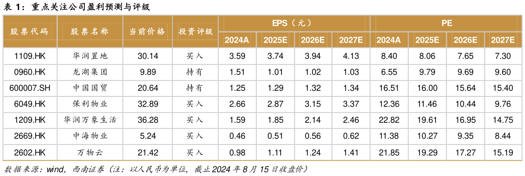 你知道重点关注公司盈利预测与评级