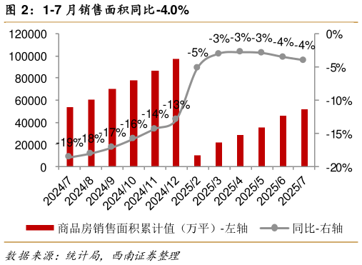 想关注一下1-7 月销售面积同比-4.0%