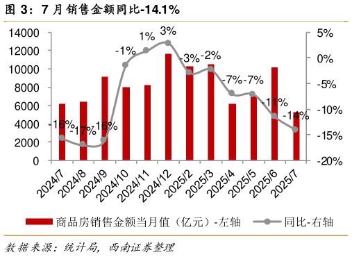 你知道7 月销售金额同比-14.1%