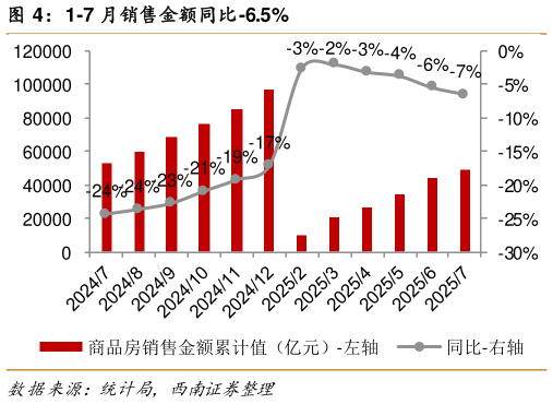 一起讨论下1-7 月销售金额同比-6.5%