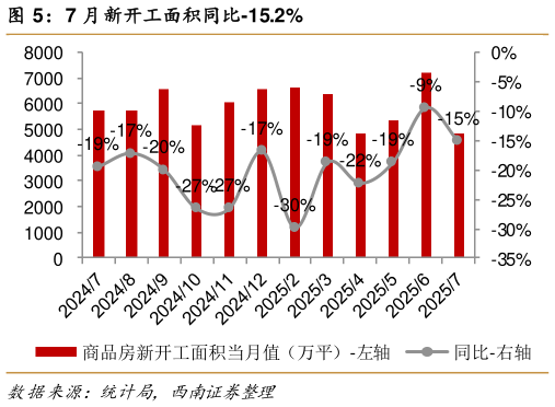 各位网友请教一下7 月新开工面积同比-15.2%