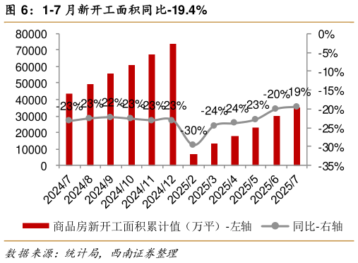 如何才能1-7 月新开工面积同比-19.4%