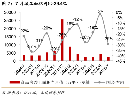 如何了解7 月竣工面积同比-29.4%