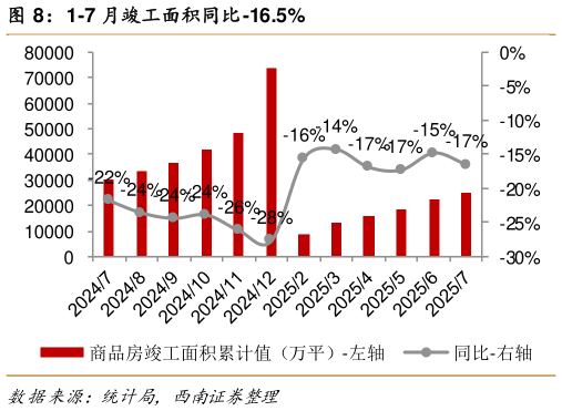 想关注一下1-7 月竣工面积同比-16.5%