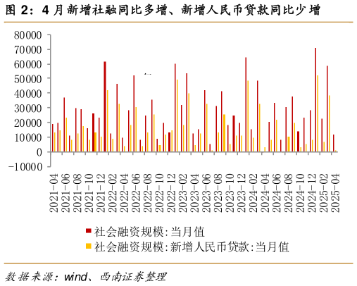 如何才能4 月新增社融同比多增、新增人民币贷款同比少增?