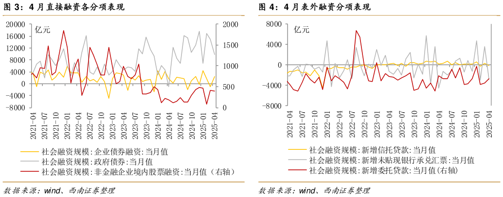 想关注一下4 月直接融资各分项表现4 月表外融资分项表现?