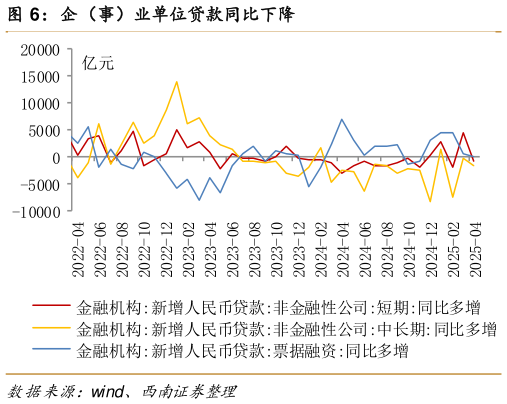 如何了解企（事）业单位贷款同比下降?