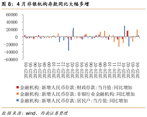 想关注一下4 月非银机构存款同比大幅多增?