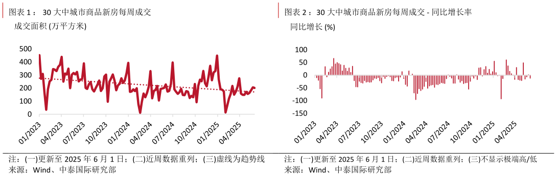 如何看待： 30 大中城市商品新房每周成交：30 大中城市商品新房每周成交 - 同比增长率