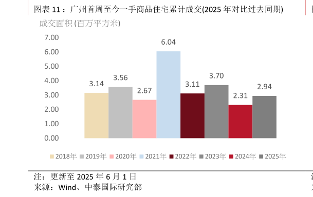 我想了解一下：广州首周至今一手商品住宅累计成交2025 年对比过去同期