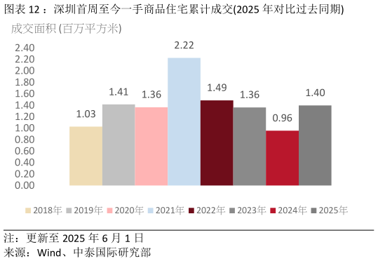 一起讨论下：深圳首周至今一手商品住宅累计成交2025 年对比过去同期