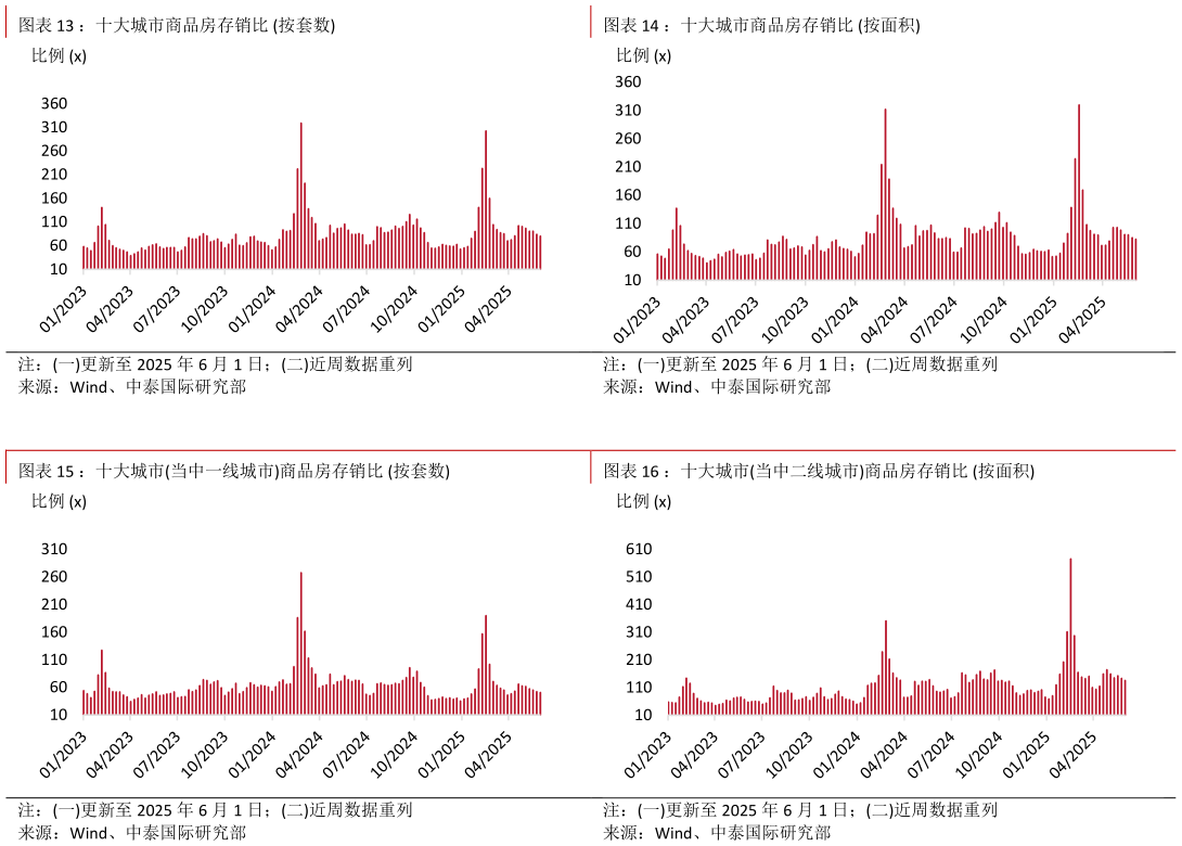 如何了解：十大城市商品房存销比 按套数：十大城市商品房存销比 按面积