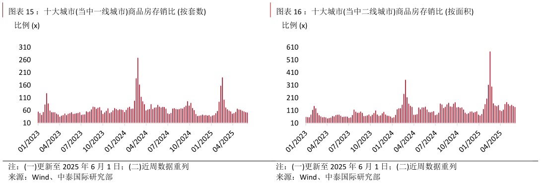 如何解释：十大城市当中一线城市商品房存销比 按套数：十大城市当中二线城市商品房存销比 按面积