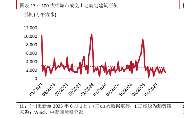 谁能回答：100 大中城市成交土地规划建筑面积