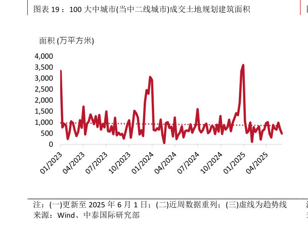 各位网友请教一下：100 大中城市当中二线城市成交土地规划建筑面积