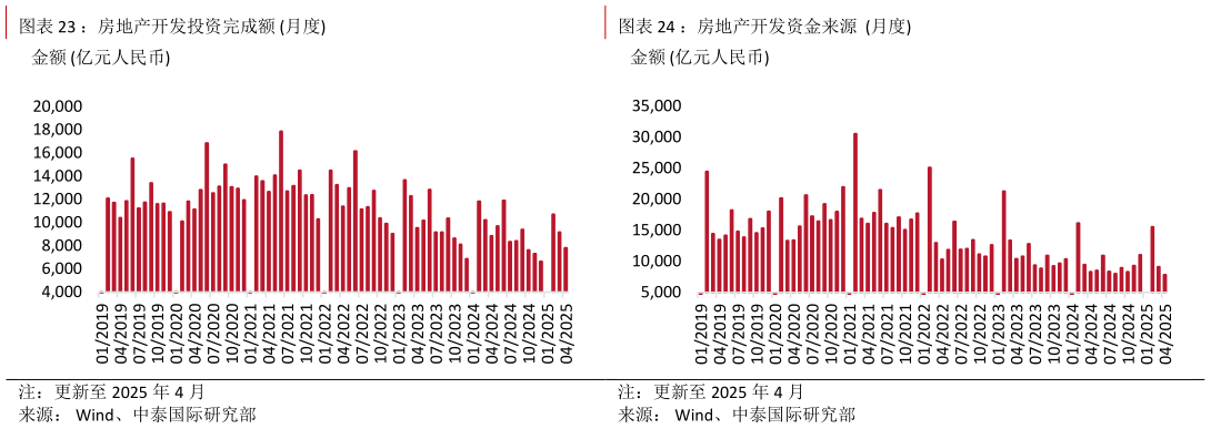 一起讨论下：房地产开发投资完成额 月度：房地产开发资金来源  月度