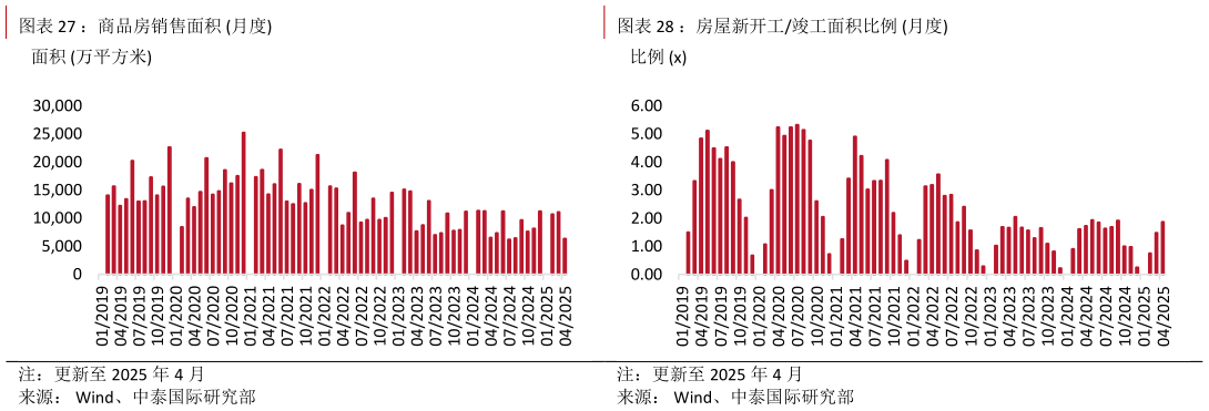 如何才能：商品房销售面积 月度 ：房屋竣工面积 月度 ：房屋新开工竣工面积比例 月度
