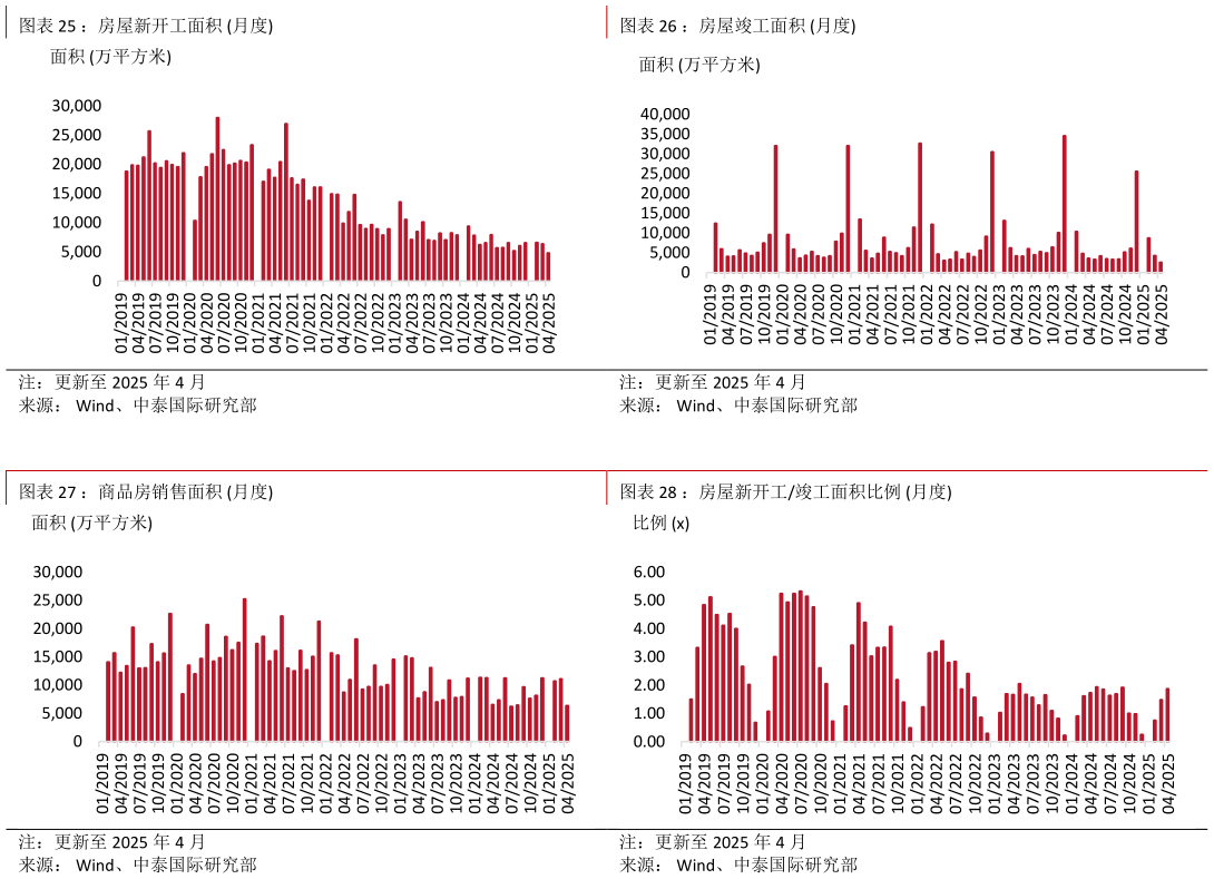 咨询下各位：房屋竣工面积 月度 ：房屋新开工竣工面积比例 月度