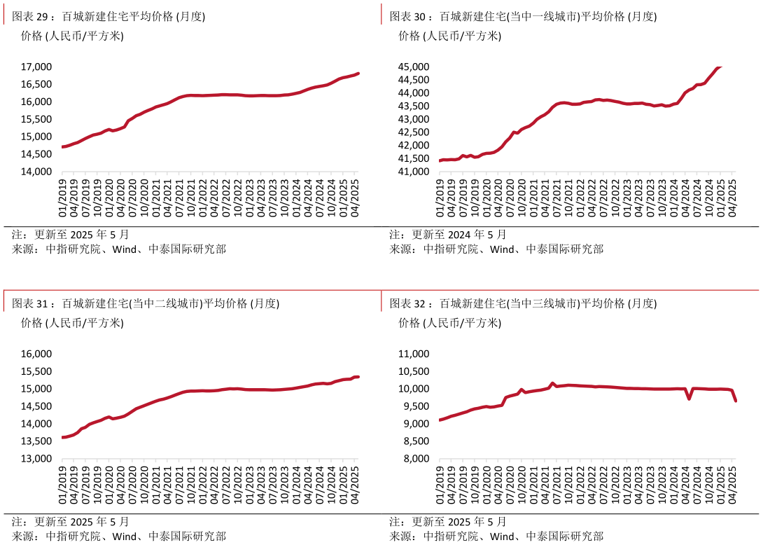一起讨论下：百城新建住宅平均价格 月度：百城新建住宅当中一线城市平均价格 月度