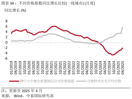 咨询大家：不同价格指数同比增长比较一线城市 月度