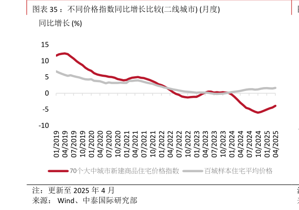 如何才能：不同价格指数同比增长比较二线城市 月度