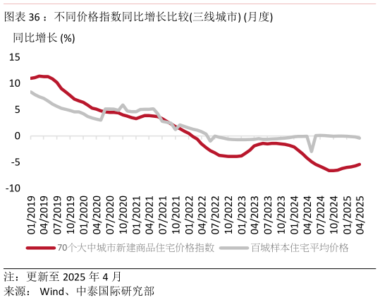请问一下：不同价格指数同比增长比较三线城市 月度