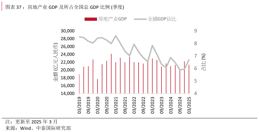 你知道：房地产业 GDP 及所占全国总 GDP 比例 季度