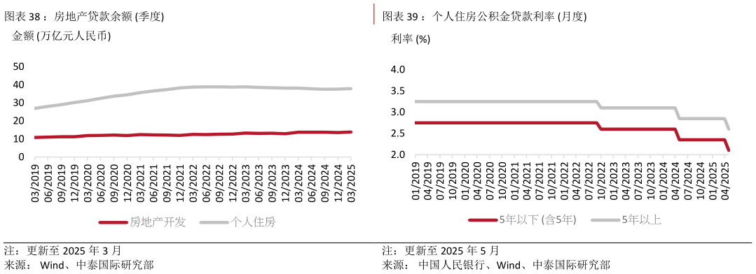 谁能回答：房地产贷款余额 季度