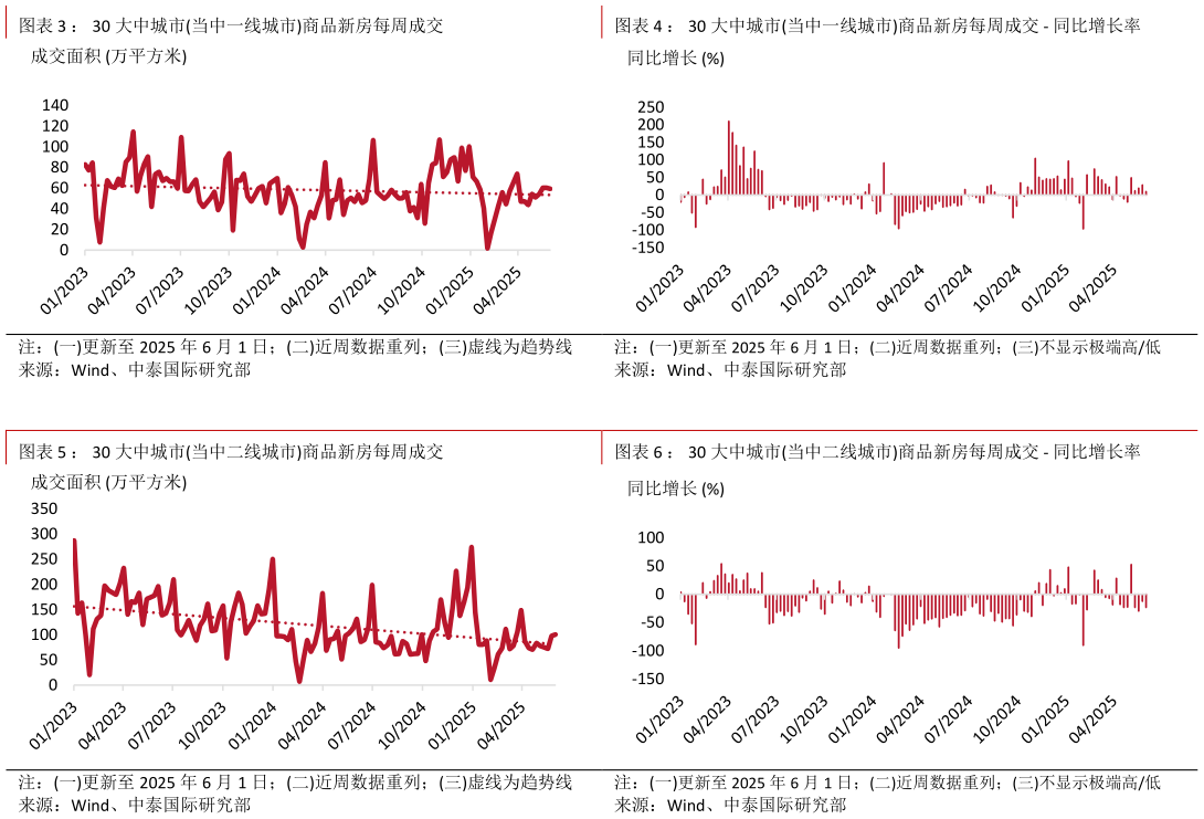 如何了解： 30 大中城市当中一线城市商品新房每周成交 - 同比增长率 ： 30 大中城市当中二线城市商品新房每周成交 - 同比增长率