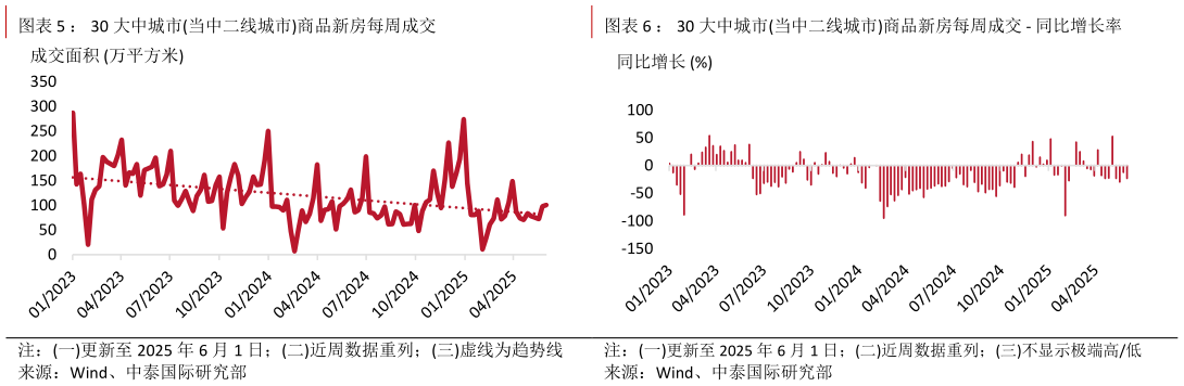 如何看待： 30 大中城市当中二线城市商品新房每周成交 - 同比增长率