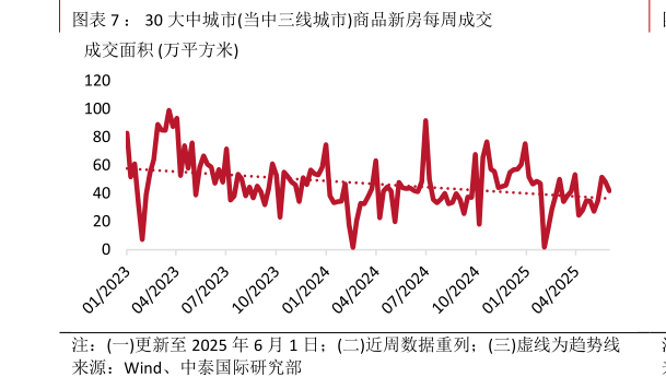 如何看待： 30 大中城市当中三线城市商品新房每周成交